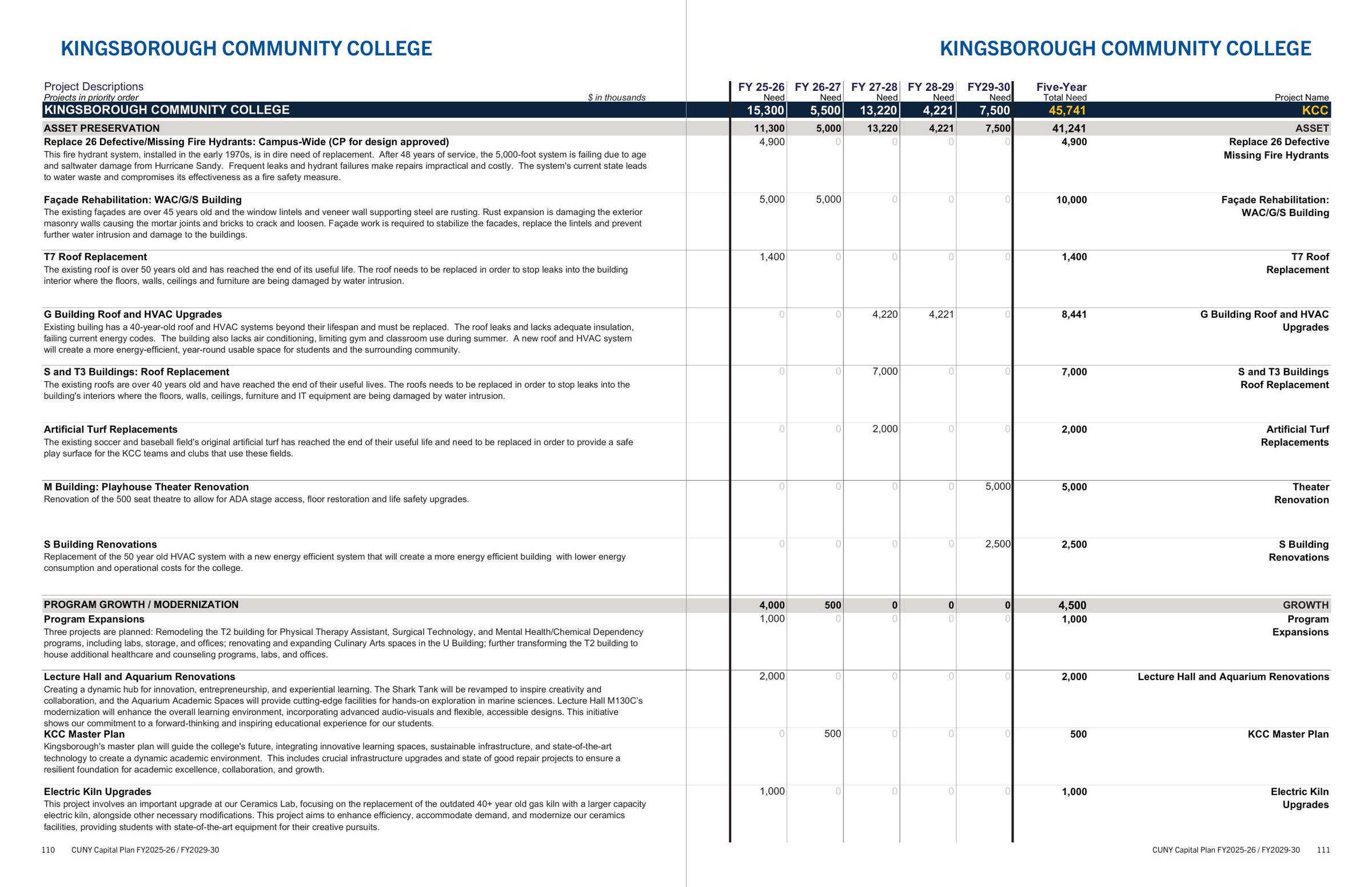 Kingsborough Community College five-year capital project sch